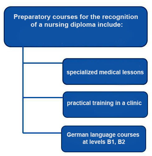 Preparatory courses for the recognition of a nursing diploma include
