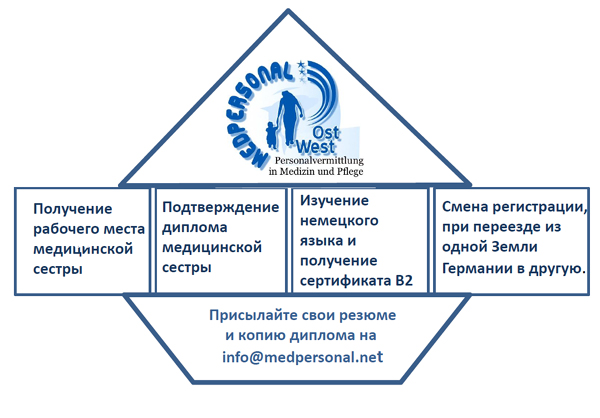 Получить место медсестры в Германии