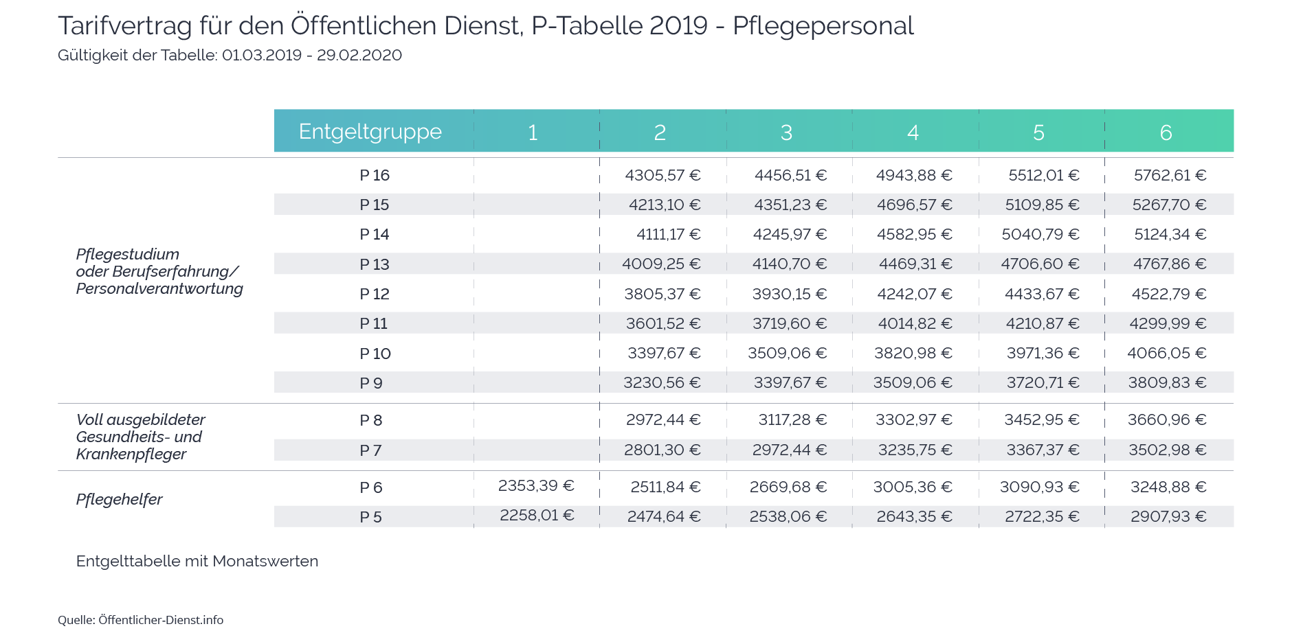 Salary table for a healthcare worker in Germany: